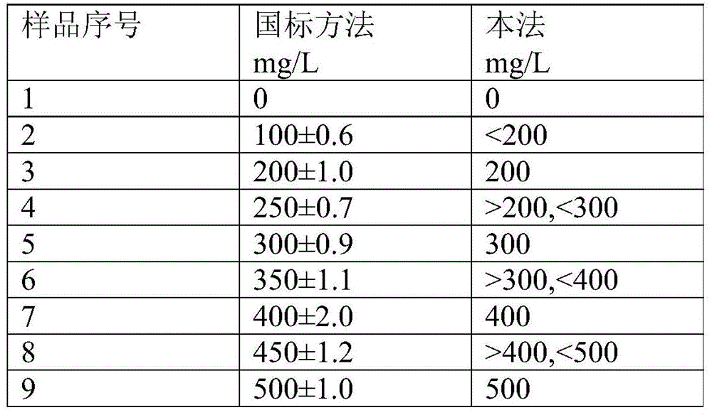 A kind of water quality quaternary ammonium salt semi-quantitative detection method