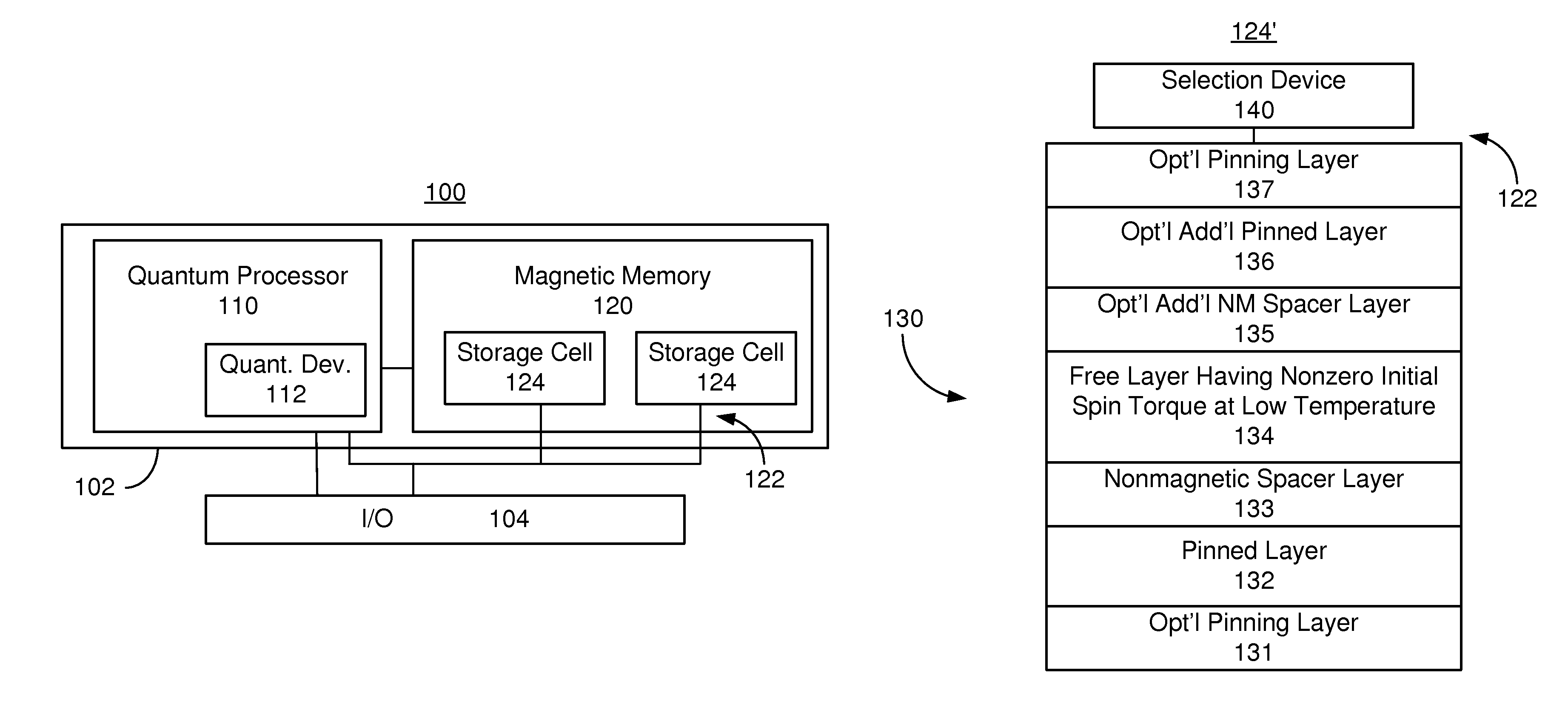 Quantum computing device spin transfer torque magnetic memory