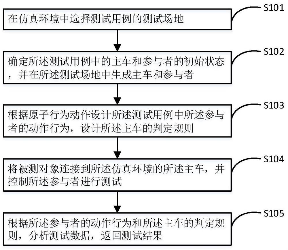 Unmanned vehicle simulation test case generation method and system