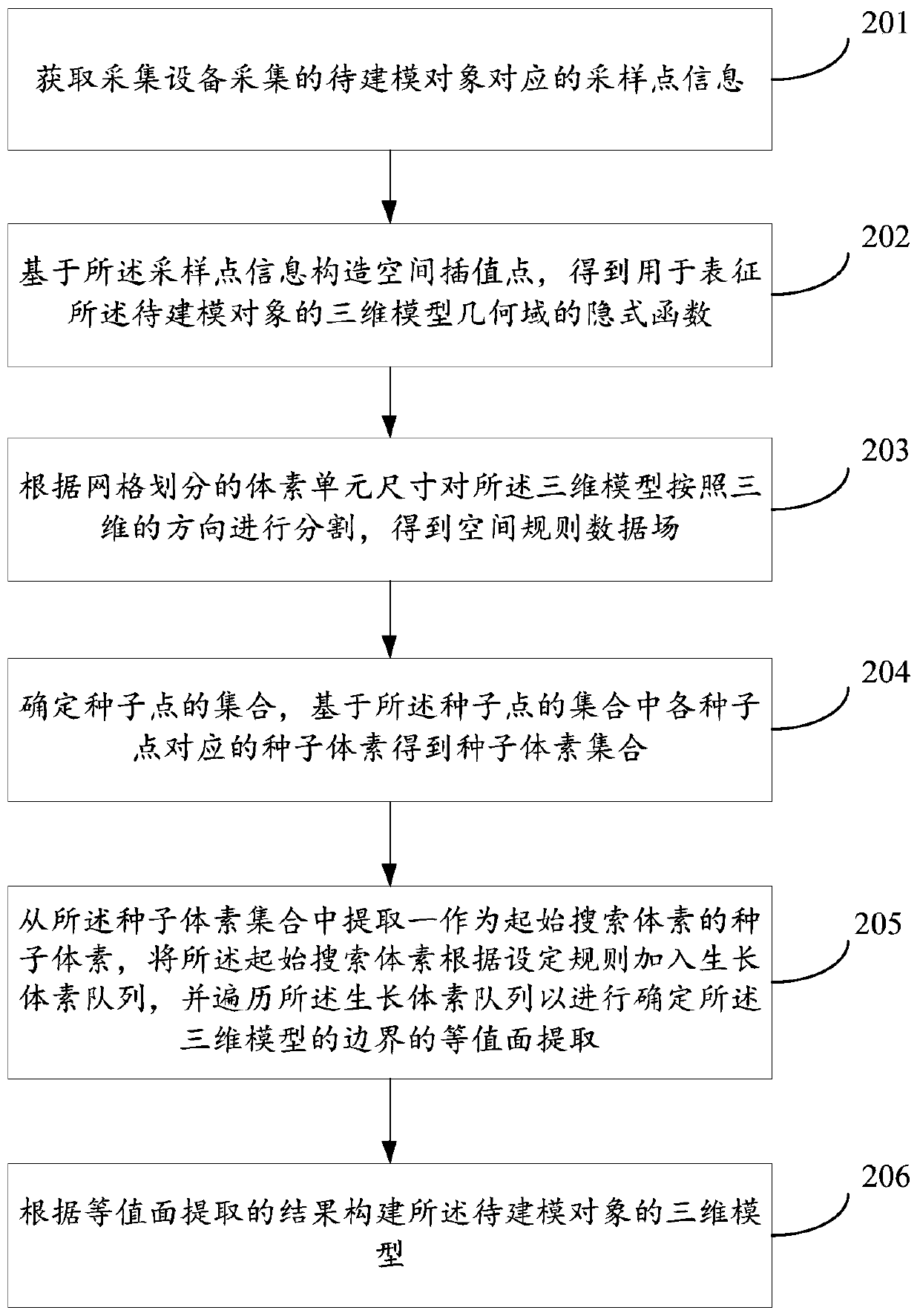 Three-dimensional modeling method, device and system based on implicit function and storage medium