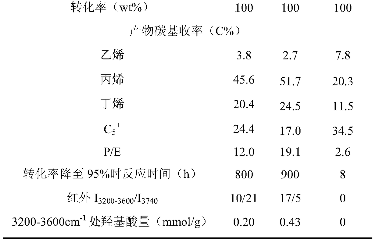 Methanol conversion to propylene all-silicon molecular sieve catalyst and preparation method thereof