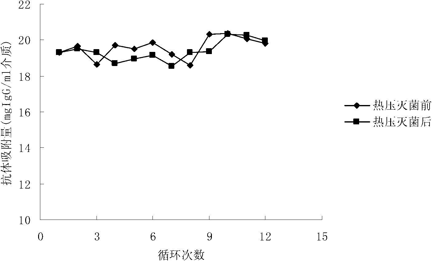 Protein A adsorption medium