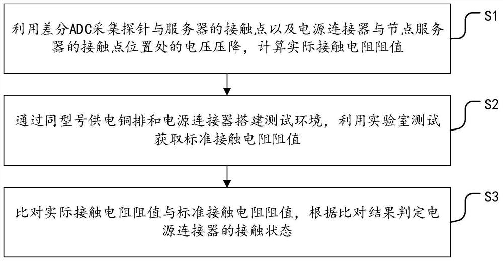 A copper bar power supply reliability connection detection circuit and method for a complete cabinet server