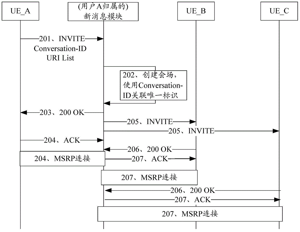 Method, device and system for participating in group chat with Email accounts as identifications