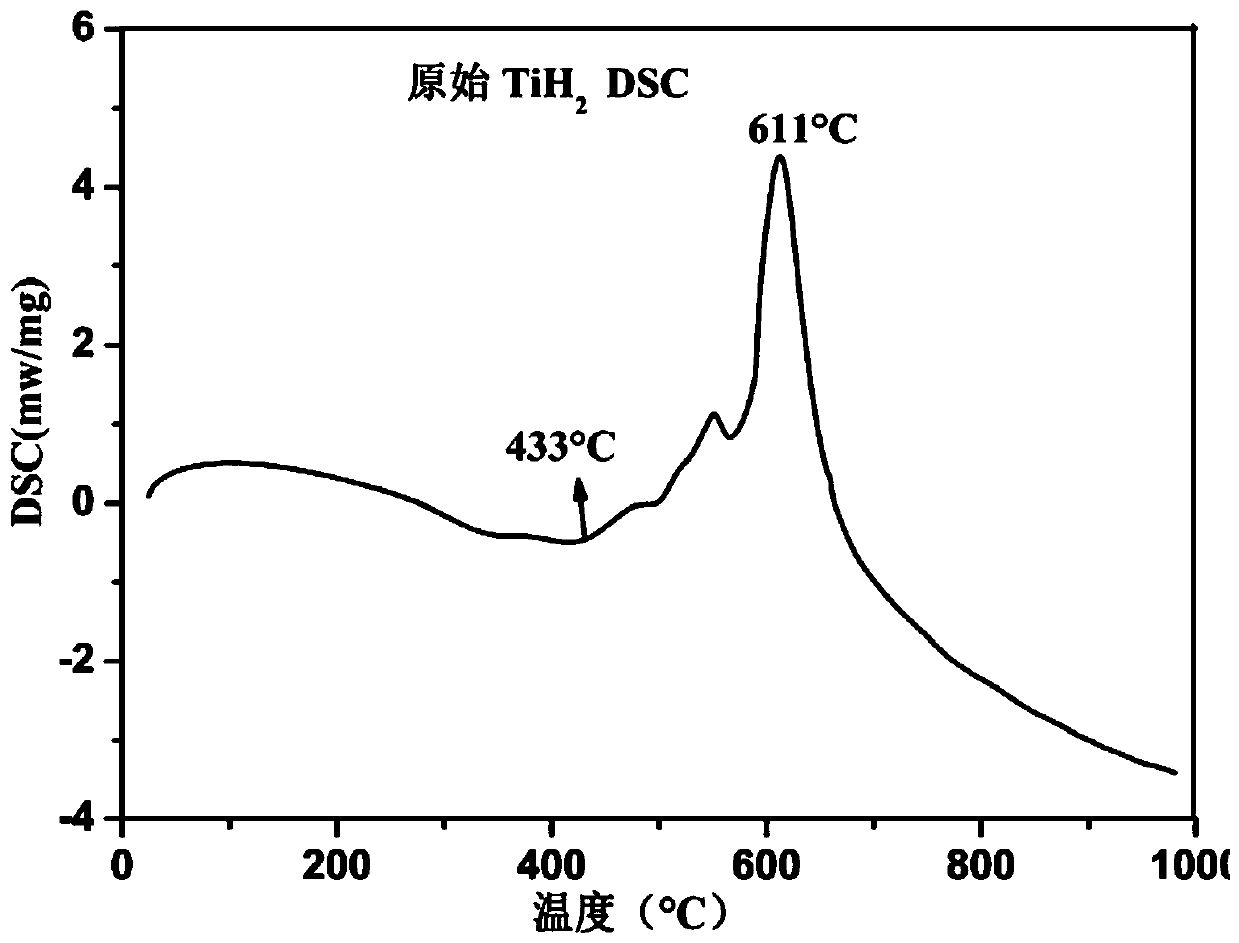 A kind of multifunctional foamed aluminum foaming agent and the method for using it to prepare foamed aluminum