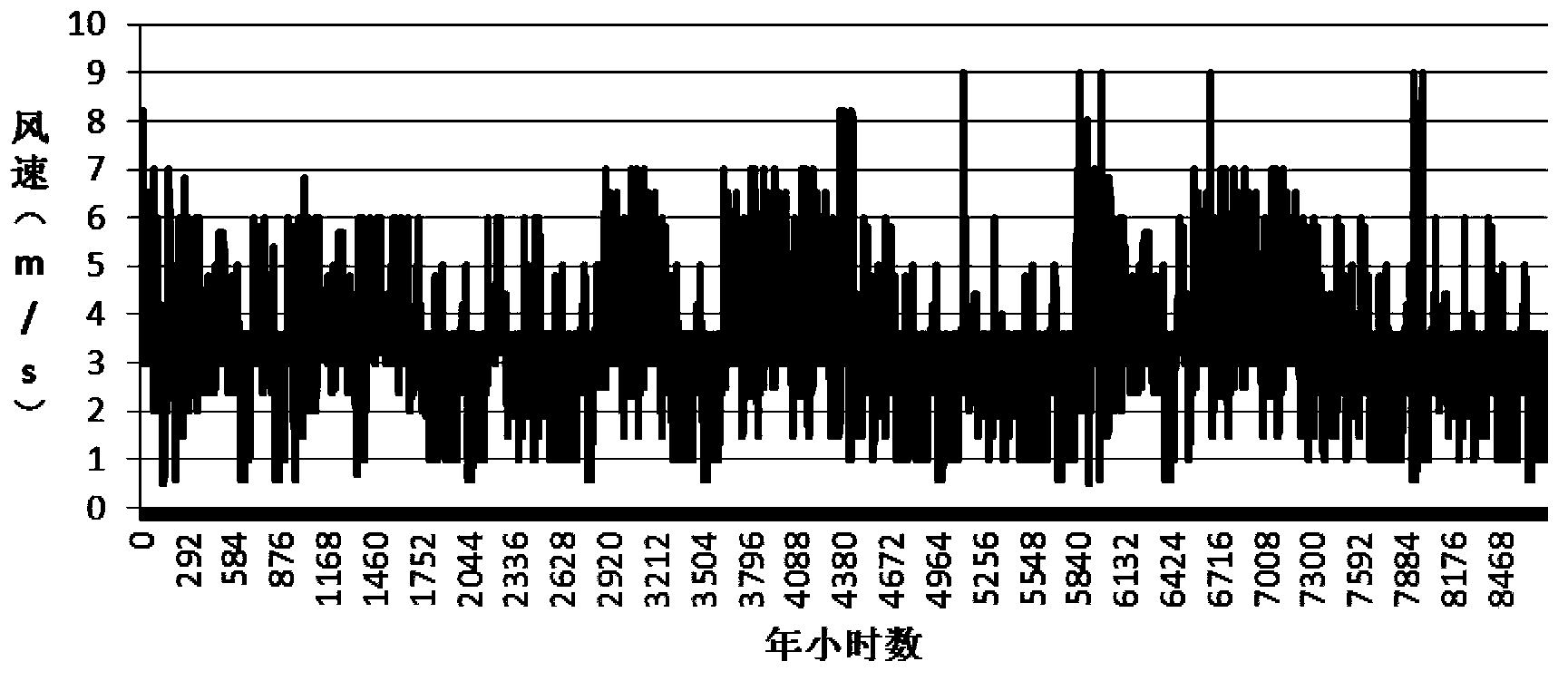 Power supply optimal configuration method for sea island type micro-grid