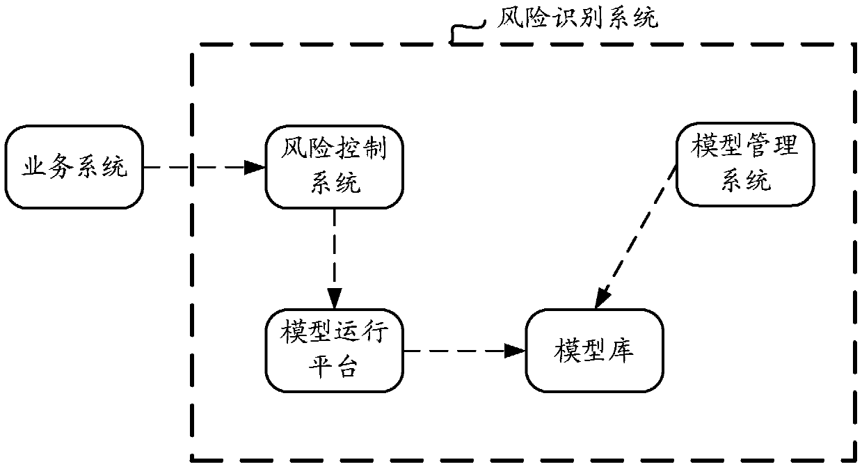 A risk identification method, device and system