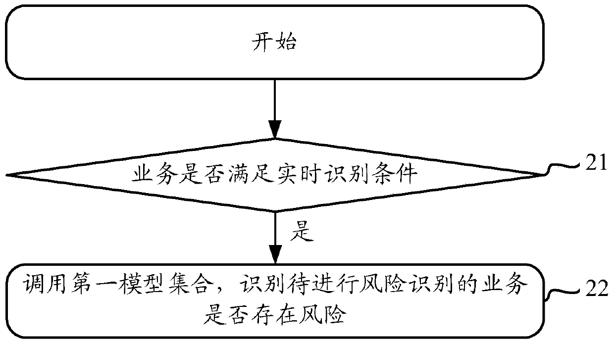 A risk identification method, device and system