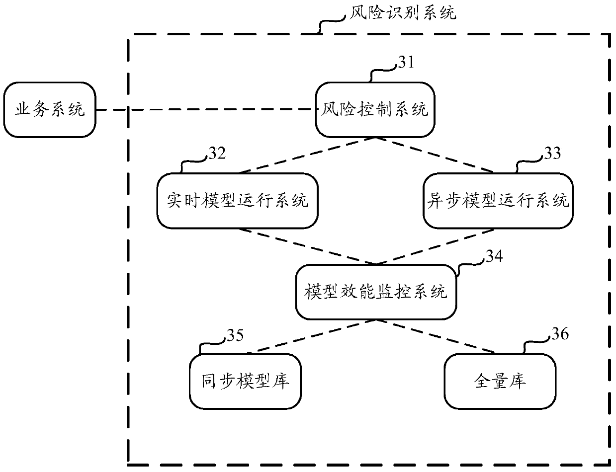 A risk identification method, device and system