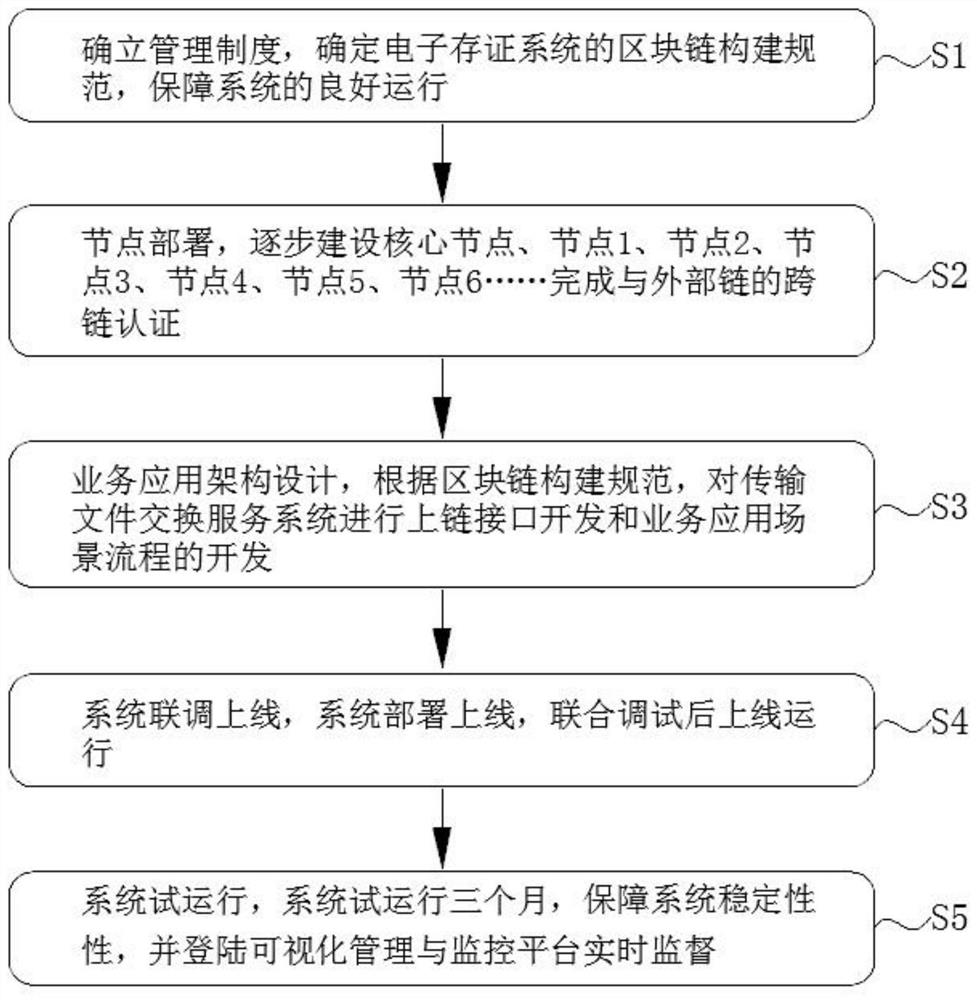 Electronic evidence storage system and operation method