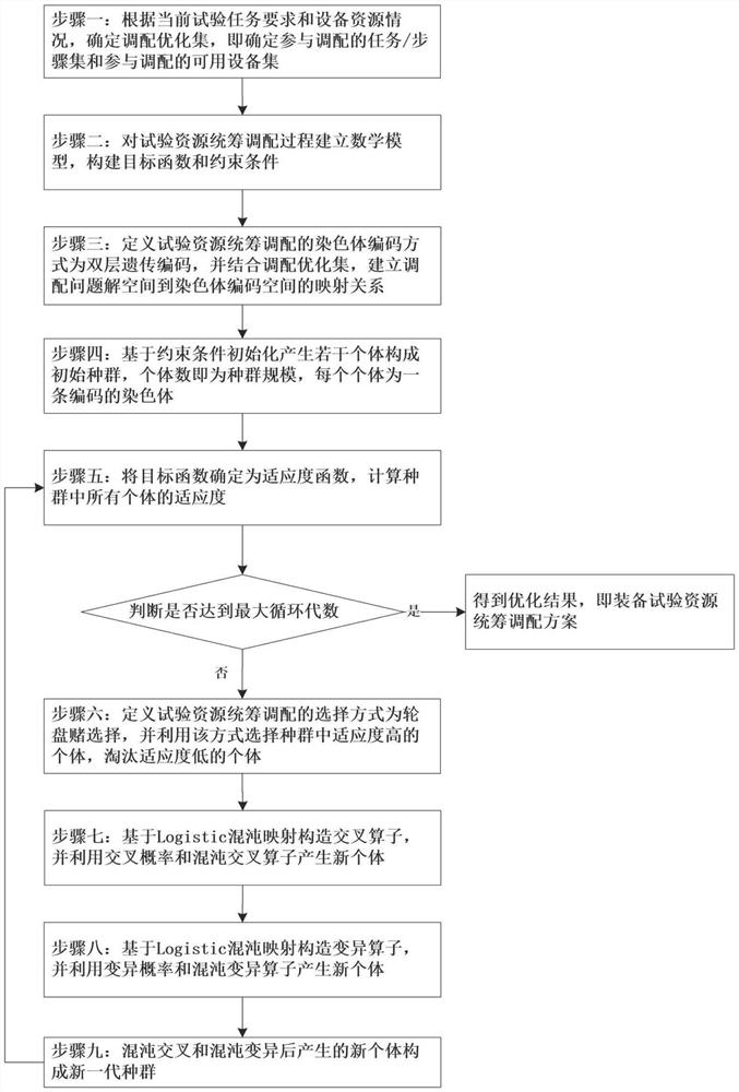 Device test resource overall allocation method based on chaos genetic algorithm