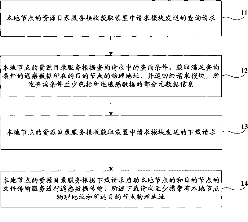 Method and device for obtaining remotely sensed data based on grids