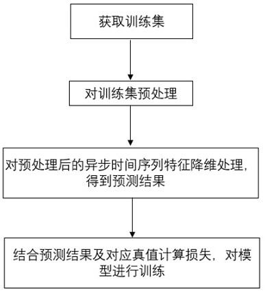 Sequence prediction model training method, prediction system, prediction method and medium