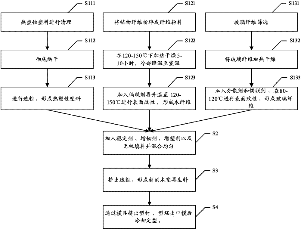 Preparation method of wood-plastic composite material for doors and windows