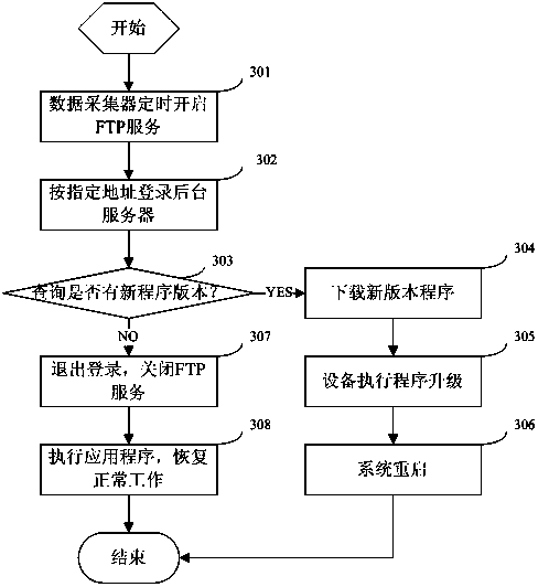 Self-upgrade method for equipment in remote online monitoring system