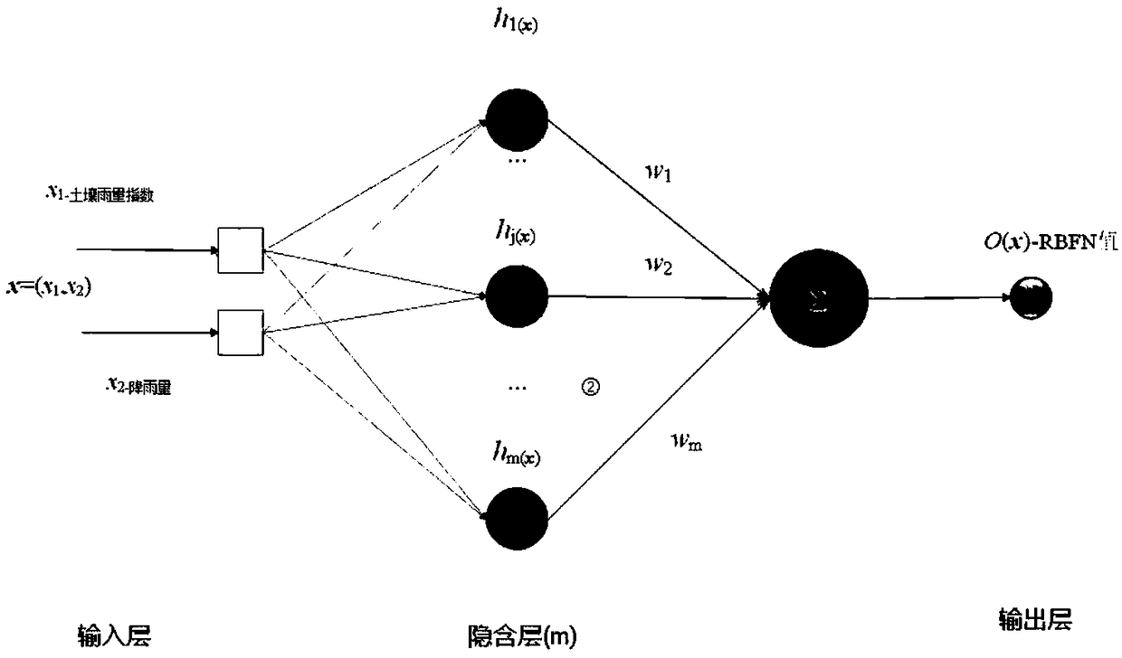 Rainfall-type geological hazard warning and prediction model based on RBFN machine learning and a learning method