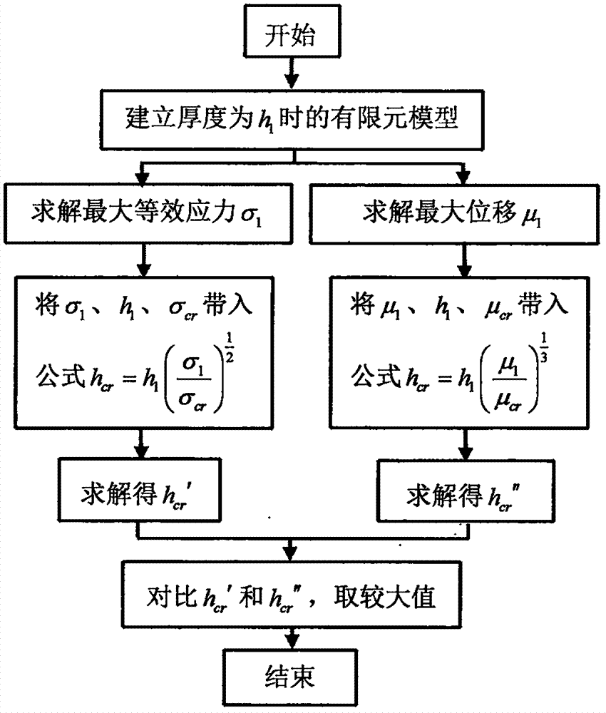 Finite element analysis-based complex plate shell thickness quick optimization design method