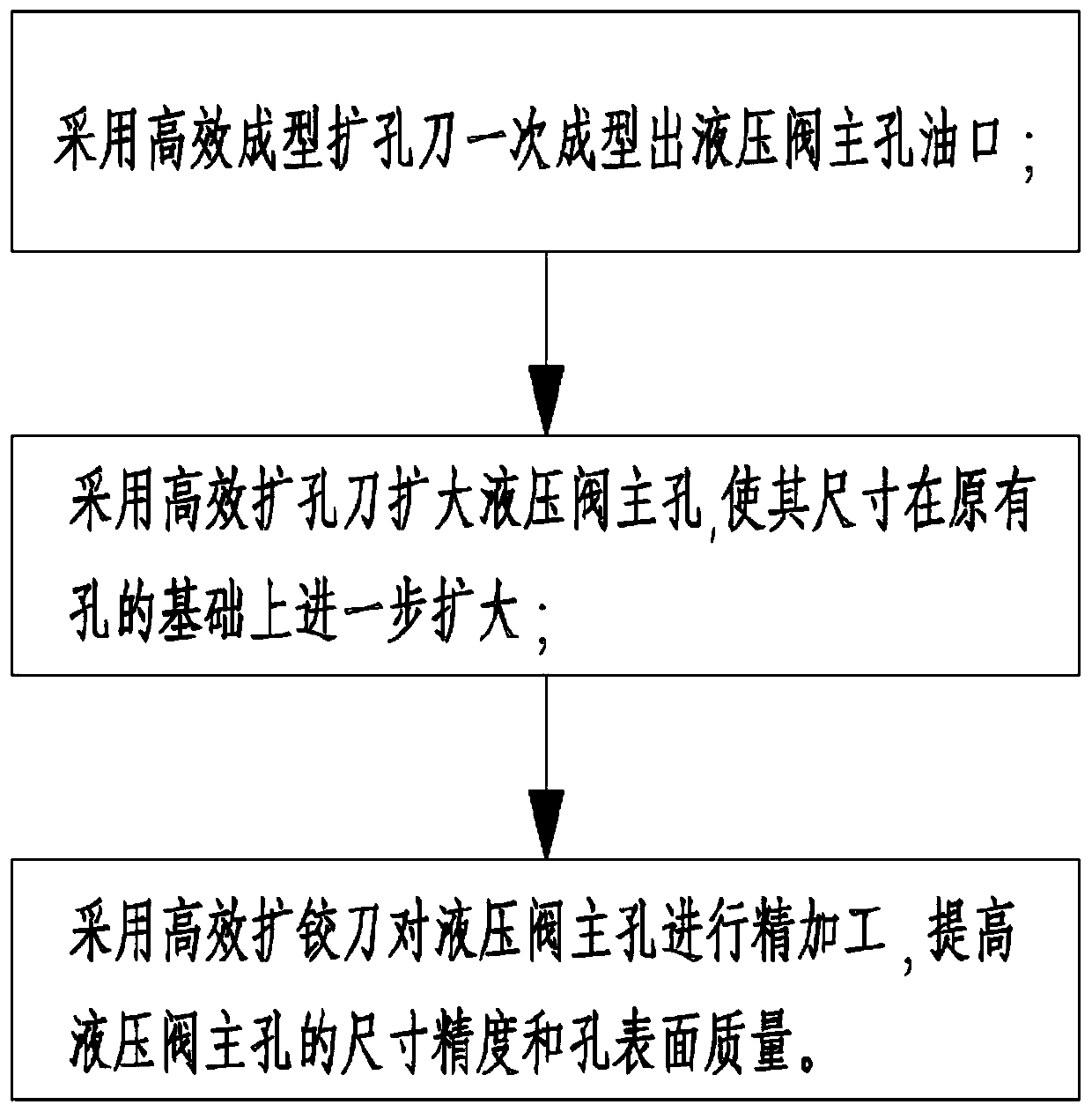 Efficient and long-service-life hydraulic valve main hole machining method