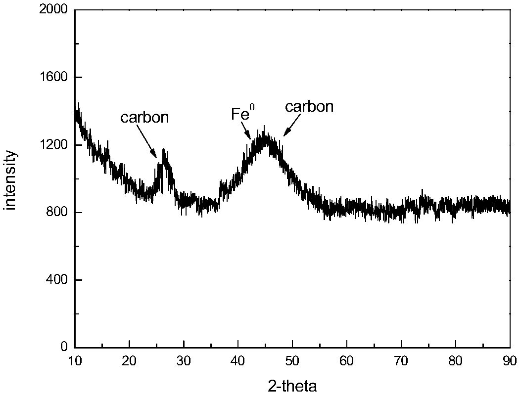 Preparation method of multi-walled carbon nanotube/nanoscale bimetallic zero-valent iron composite material