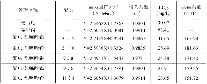 Insecticidal composition for controlling underground insect