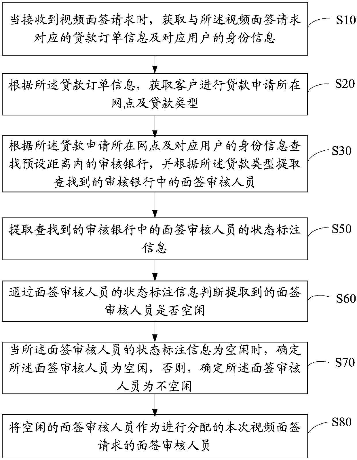 Video loan interview work assigning method, device, equipment and readable storage medium