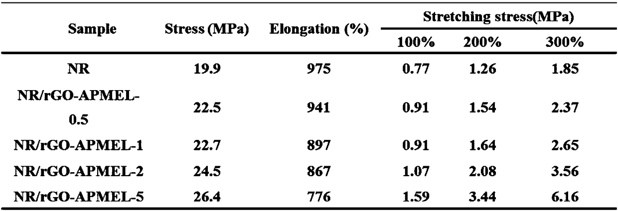 Preparation method of polymer modified graphene composite material