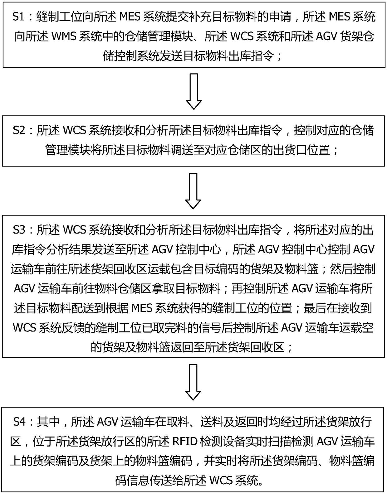 AGV shelf storage control system and method