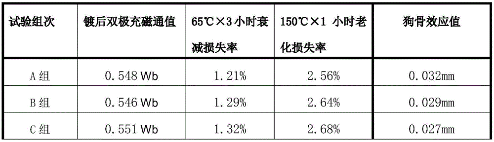 Nickel electroplating method for NdFeB magnets