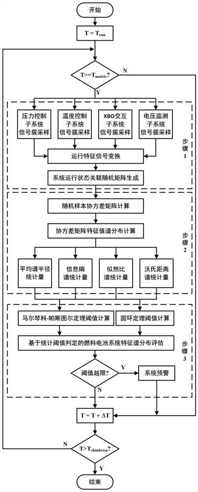 Fuel cell system state assessment method based on random matrix eigenspectrum analysis