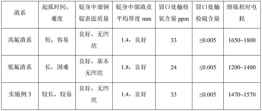 Medium-high fluorine slag system for electroslag remelting of B-containing rotor steel ingot and use method