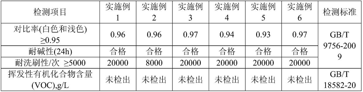 Healthy and environment-friendly negative ion indoor coating preparation method