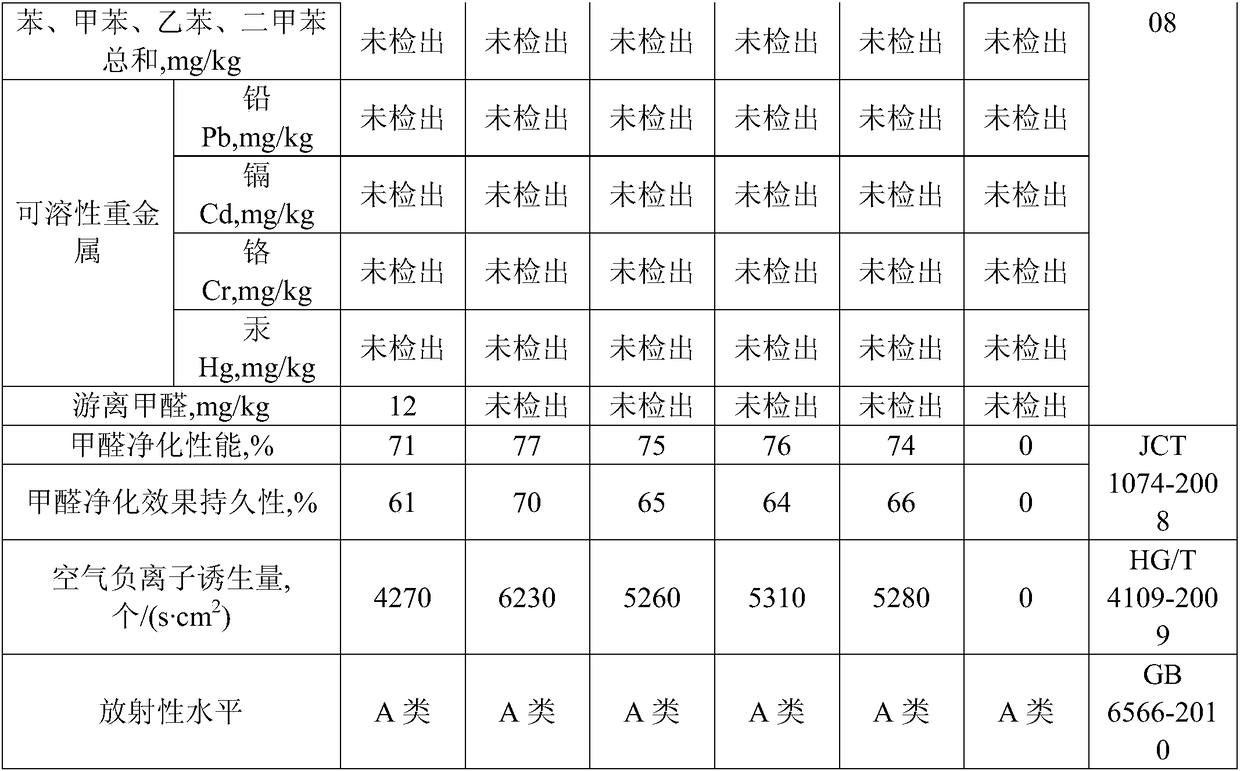 Healthy and environment-friendly negative ion indoor coating preparation method