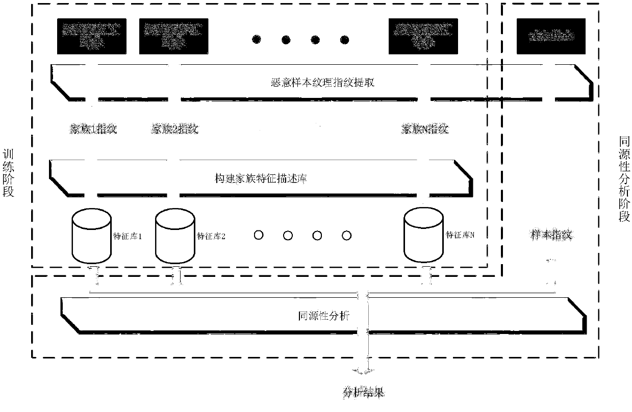 Malicious sample homology detection method based on image feature descriptor