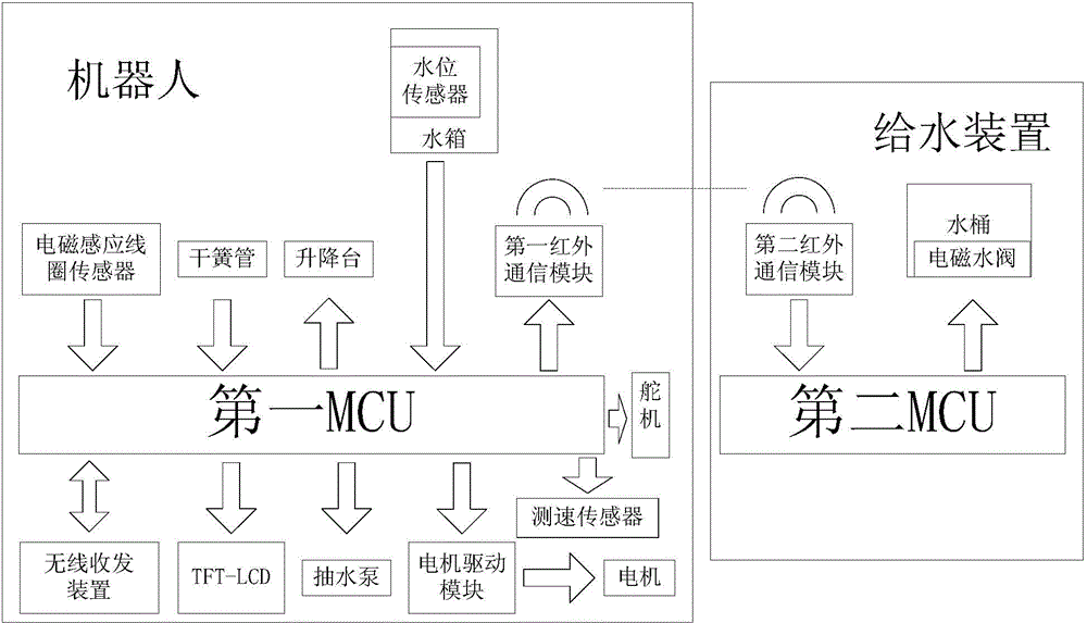 Method for fully-automatic water transportation of robot and water transporting robot system