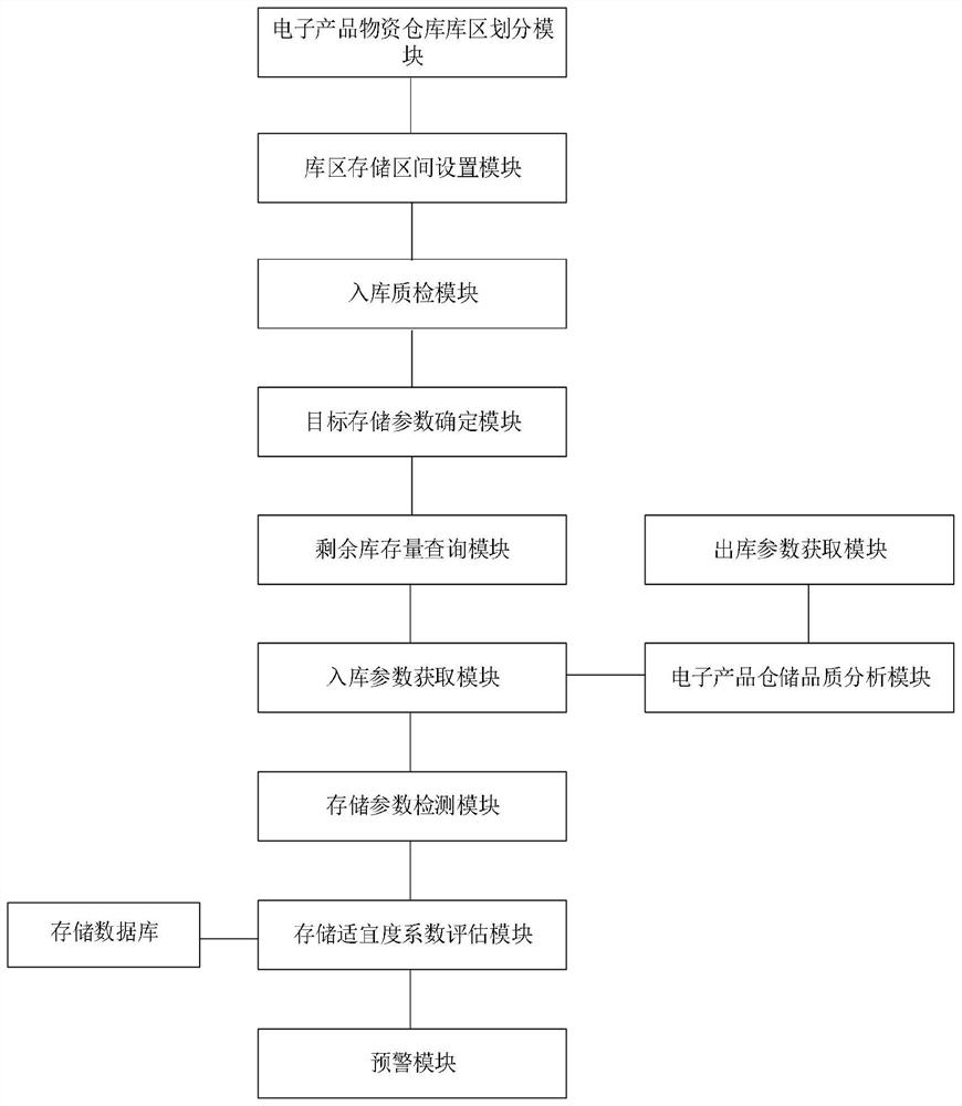 Material inventory management method and system and computer storage medium