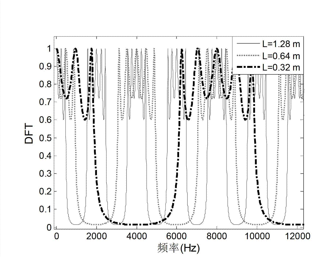 Passive suppressing method for downhole noise and echo for sound transmission technology of drill string