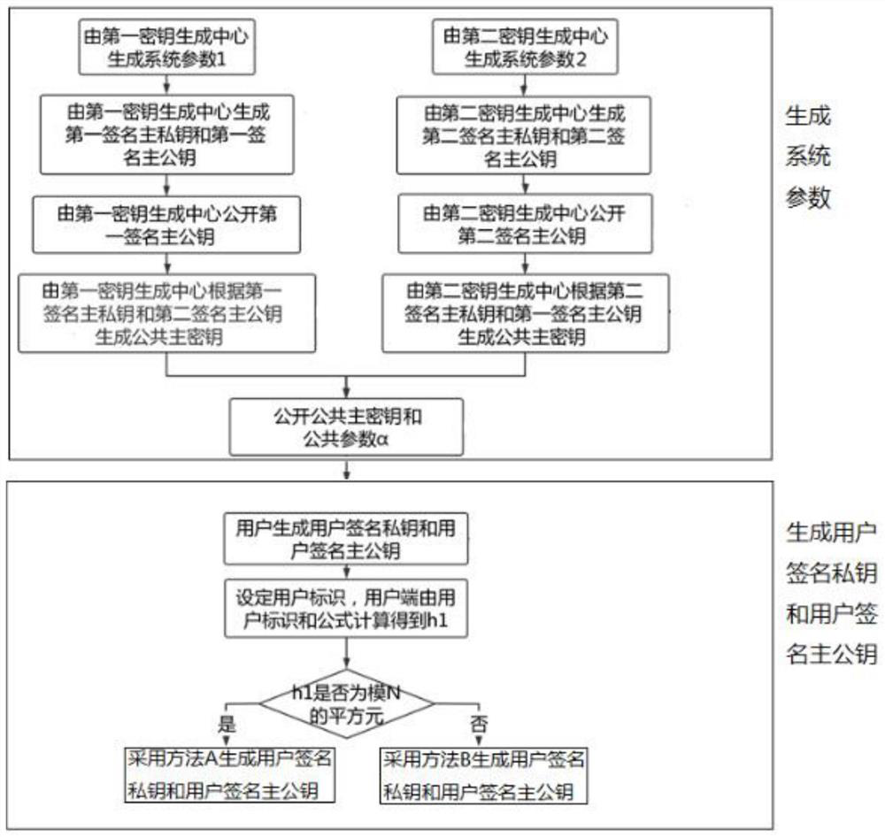 Signature key generation and related methods and systems, computer device and storage medium