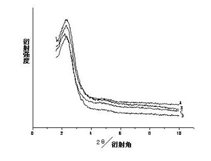 Mesoporous material and preparation method thereof and synthesis methanol catalyst and preparation method thereof