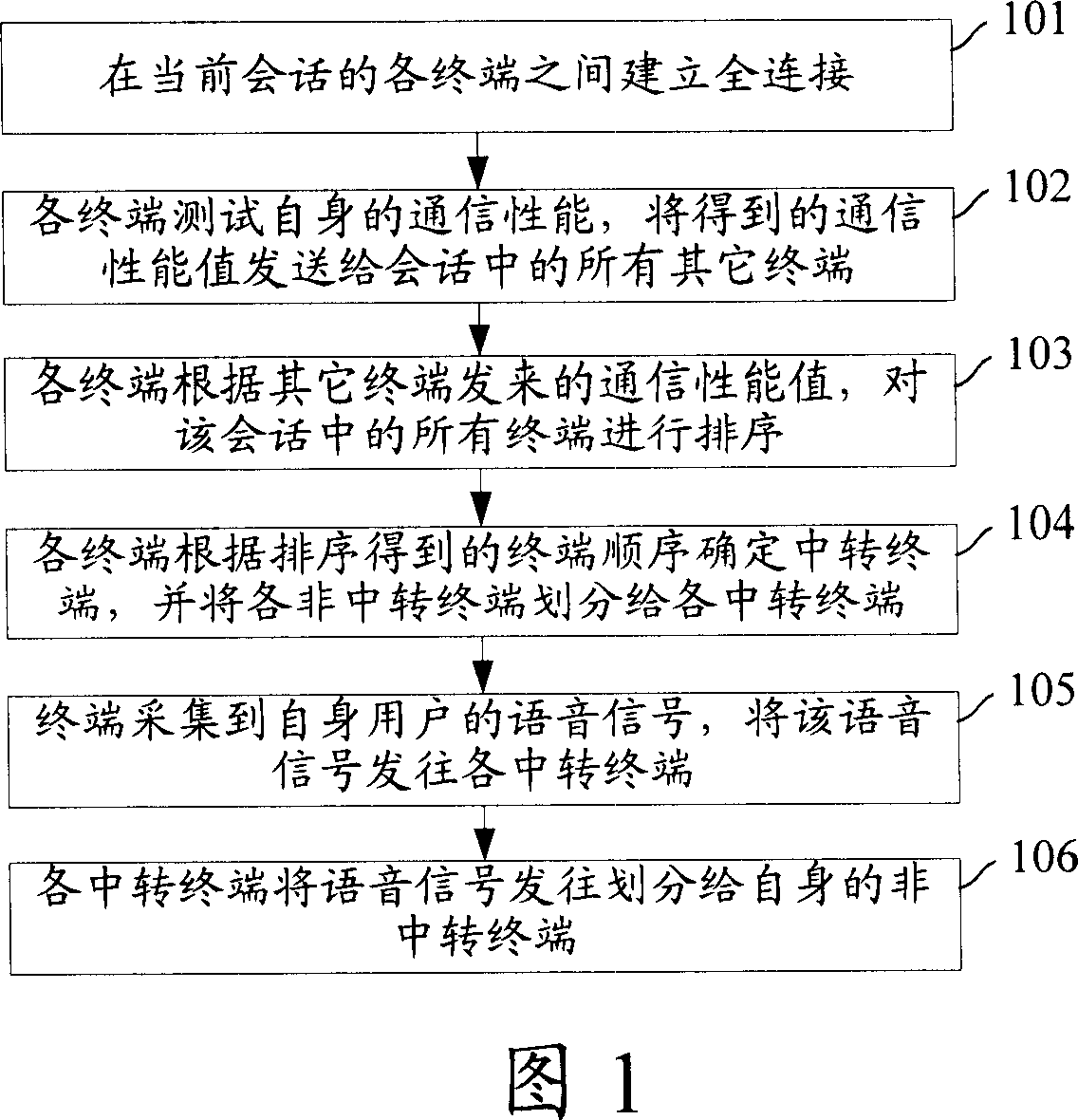 Multi-point speech communication method and terminal