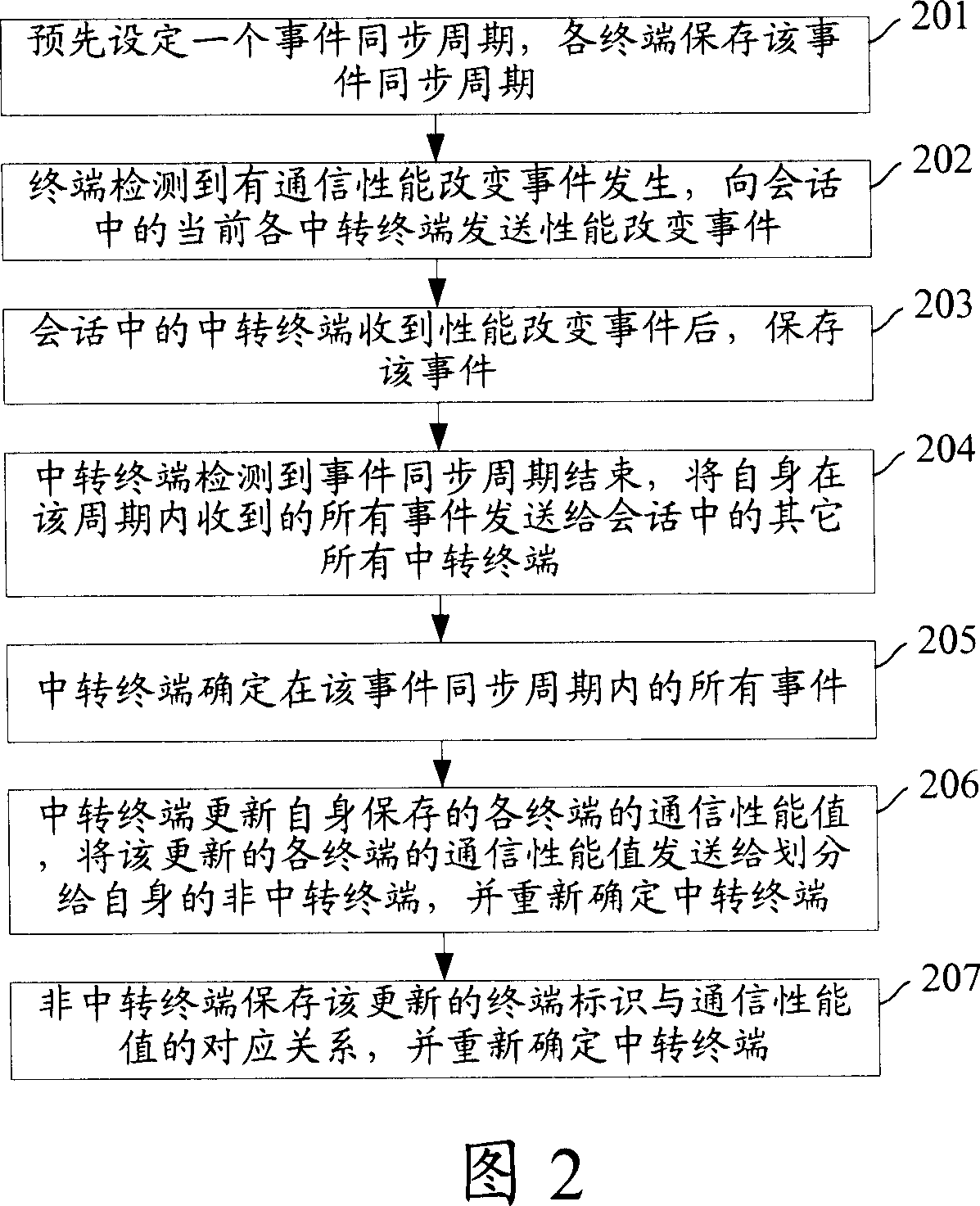 Multi-point speech communication method and terminal