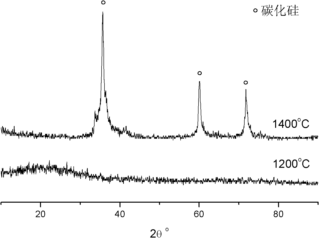 Si-Al-O-C ceramic material and preparation method thereof