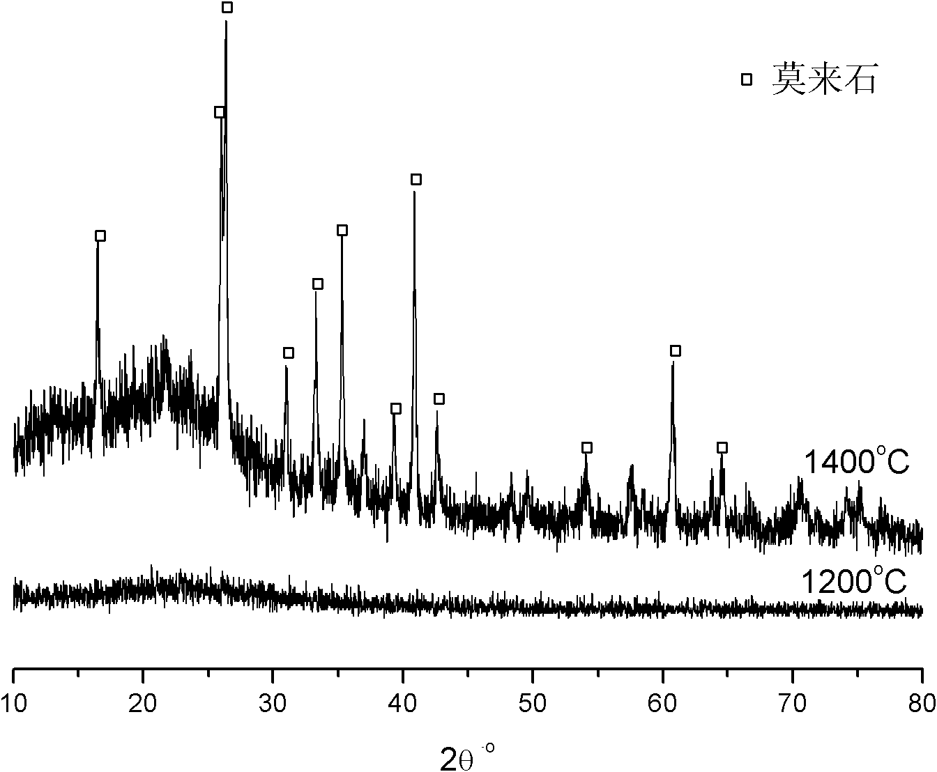 Si-Al-O-C ceramic material and preparation method thereof