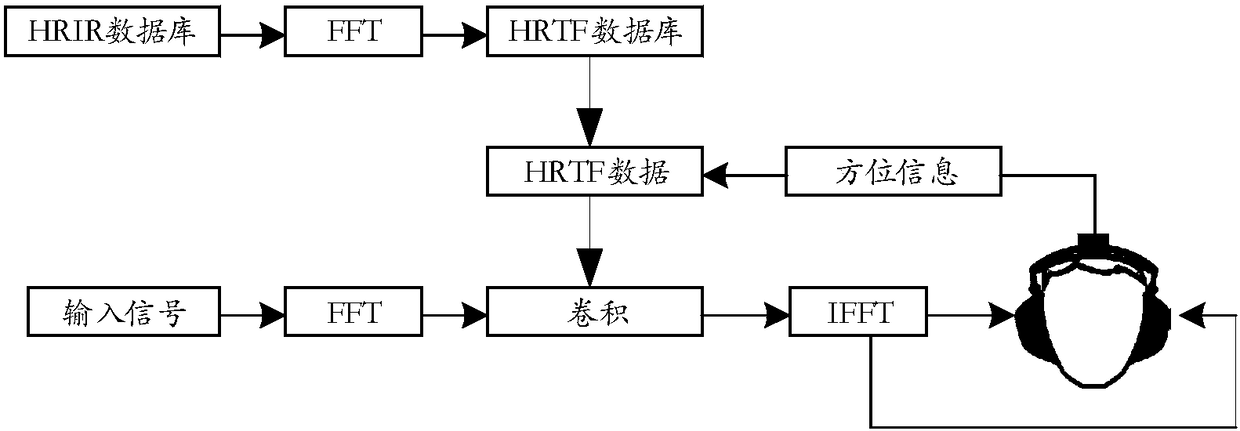 A method and device for increasing reverberation