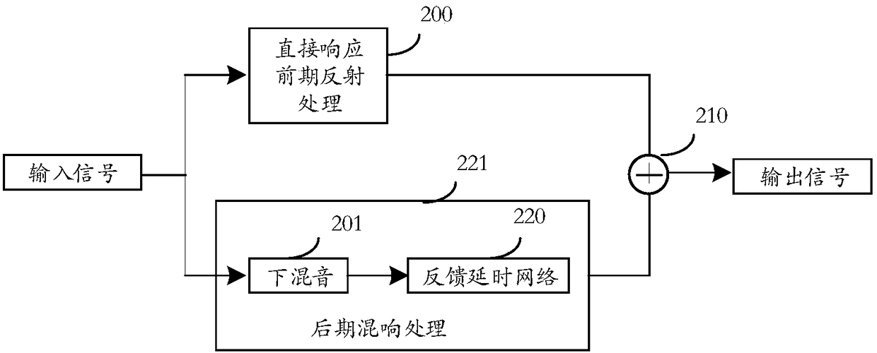 A method and device for increasing reverberation