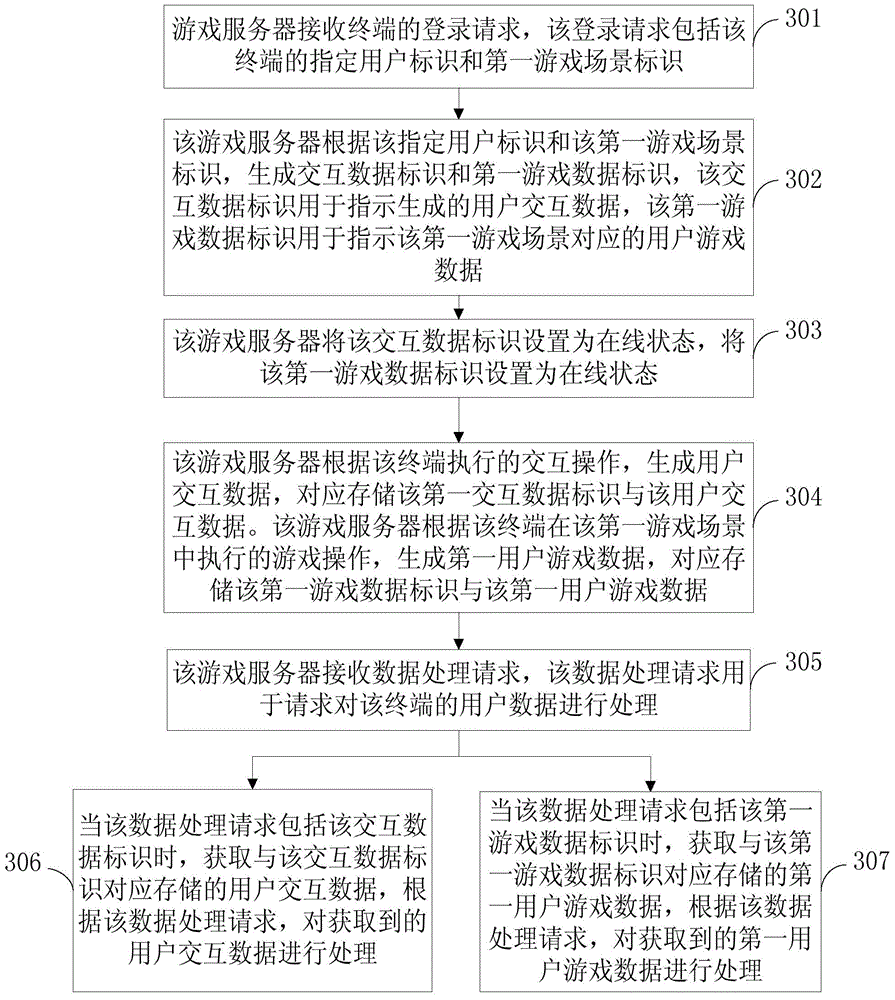 User data storage method and device