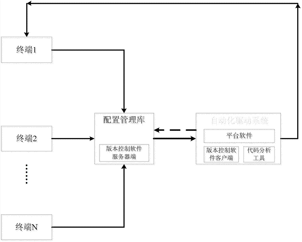 Automatic code rule checking platform