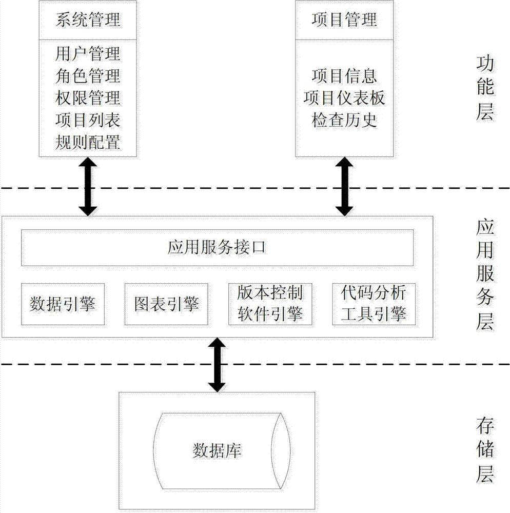 Automatic code rule checking platform