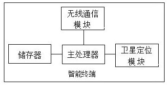 Taxi taking reminding method