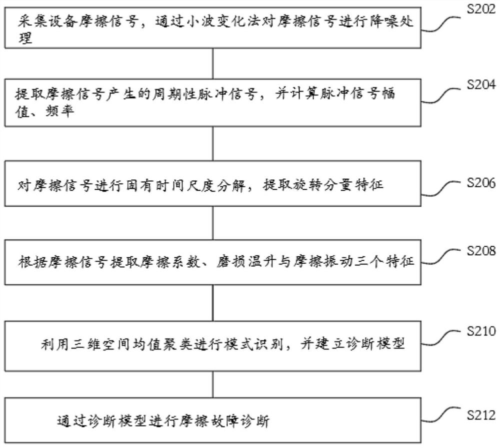 Rotating equipment friction fault diagnosis method and system and readable storage medium