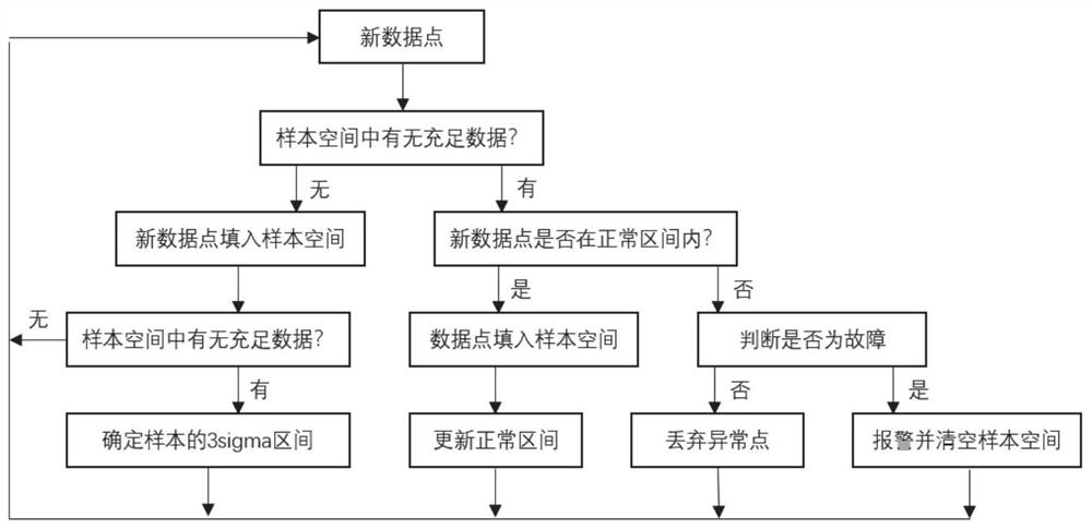 Method and system for steam turbine operation monitoring and fault discrimination based on time series probability